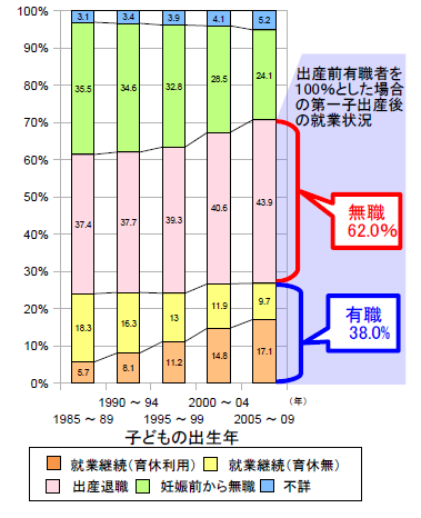図表:【図1】 子どもの出生年別第1子出産前後の妻の就業変化